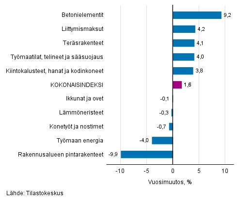 Liitekuvio 1. Panosindeksit 2015=100, suurimmat vuosimuutokset, prosenttia