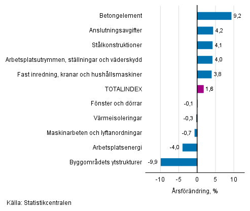 Figurbilaga 1. Insatsindex 2015=100, st�rsta �rsf�r�ndringar, procent
