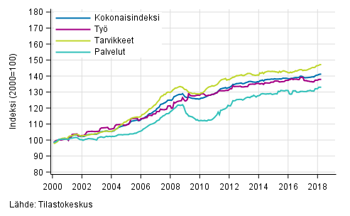 Rakennuskustannusindeksin pitk�n aikav�lin kehitys