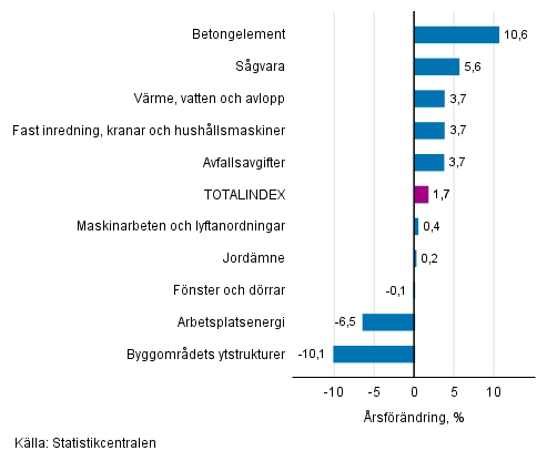Figurbilaga 1. Insatsindex 2015=100, st�rsta �rsf�r�ndringar, procent