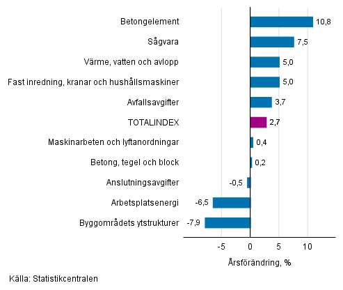 Figurbilaga 1. Insatsindex 2015=100, st�rsta �rsf�r�ndringar, procent