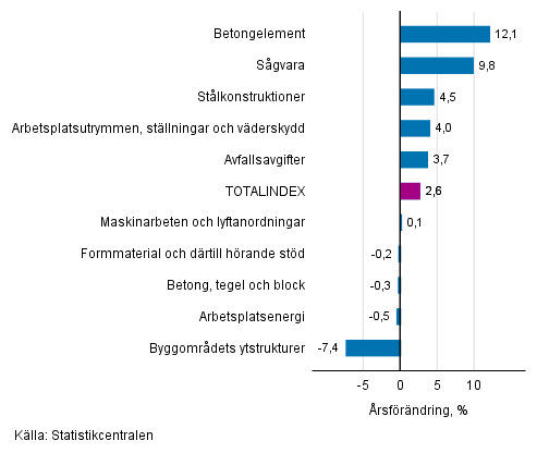 Figurbilaga 1. Insatsindex 2015=100, st�rsta �rsf�r�ndringar, procent