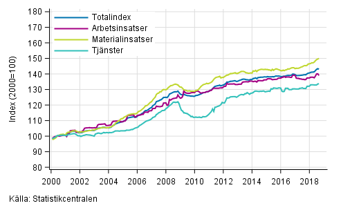 Byggnadskostnadsindexets l�ngsiktiga utveckling