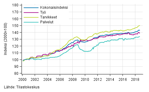Rakennuskustannusindeksin pitk�n aikav�lin kehitys