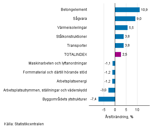 Figurbilaga 1. Insatsindex 2015=100, största årsförändringar, procent