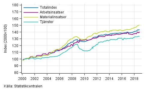 Byggnadskostnadsindexets långsiktiga utveckling
