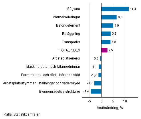 Figurbilaga 1. Insatsindex 2015=100, st�rsta �rsf�r�ndringar, procent