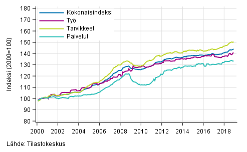 Rakennuskustannusindeksin pitk�n aikav�lin kehitys