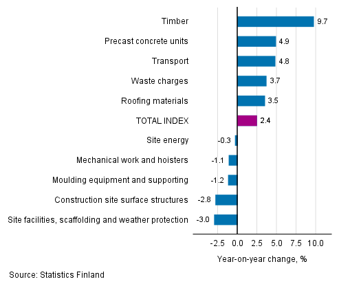 Appendix figure 1. Input indices 2015=100, largest annual changes, per cent