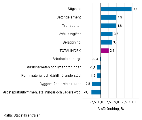 Figurbilaga 1. Insatsindex 2015=100, st�rsta �rsf�r�ndringar, procent
