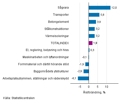 Figurbilaga 1. Insatsindex 2015=100, st�rsta �rsf�r�ndringar, procent