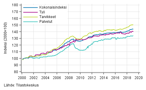 Rakennuskustannusindeksin pitkän aikavälin kehitys