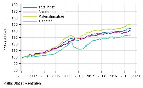 Byggnadskostnadsindexets långsiktiga utveckling