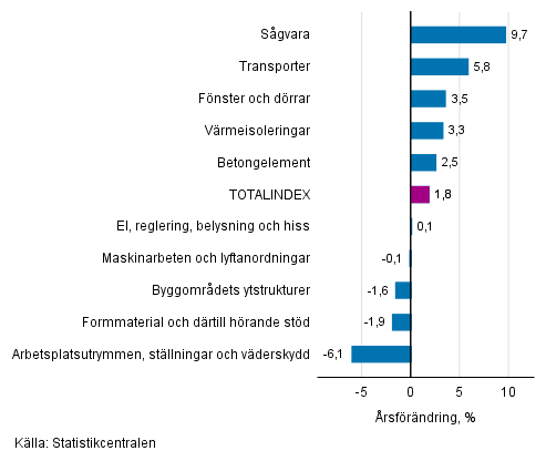 Figurbilaga 1. Insatsindex 2015=100, st�rsta �rsf�r�ndringar, procent