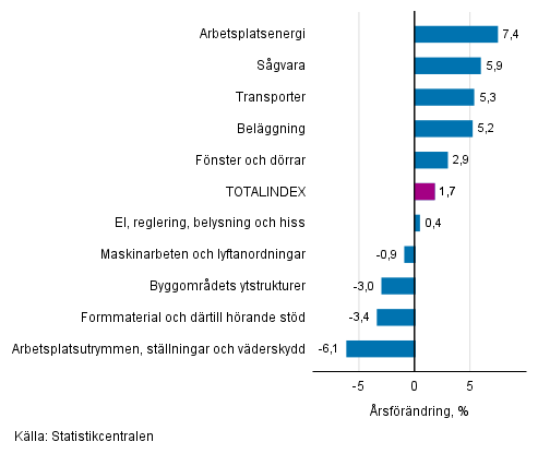 Figurbilaga 1. Insatsindex 2015=100, st�rsta �rsf�r�ndringar, procent