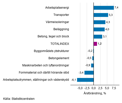 Figurbilaga 1. Insatsindex 2015=100, st�rsta �rsf�r�ndringar, procent