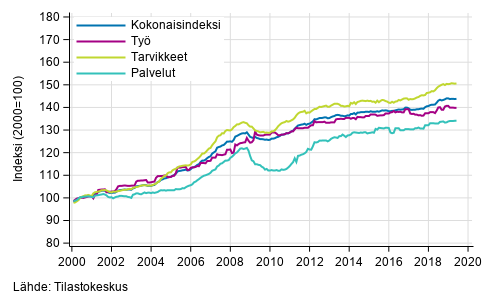 Rakennuskustannusindeksin pitkän aikavälin kehitys