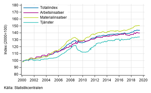 Byggnadskostnadsindexets l�ngsiktiga utveckling