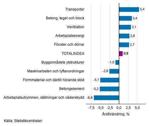 Figurbilaga 1. Insatsindex 2015=100, st�rsta �rsf�r�ndringar, procent