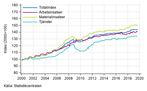 Byggnadskostnadsindexets l�ngsiktiga utveckling