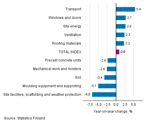 Appendix figure 1. Input indices 2015=100, largest annual changes, per cent