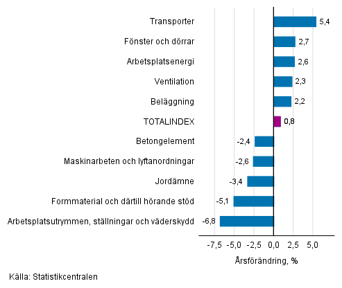 Figurbilaga 1. Insatsindex 2015=100, st�rsta �rsf�r�ndringar, procent