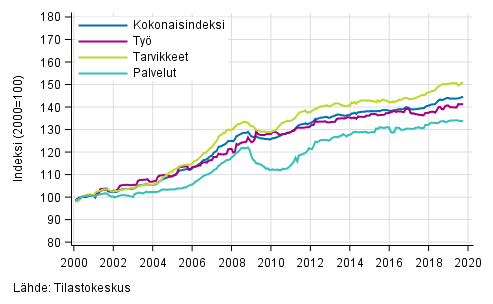 Rakennuskustannusindeksin pitk�n aikav�lin kehitys