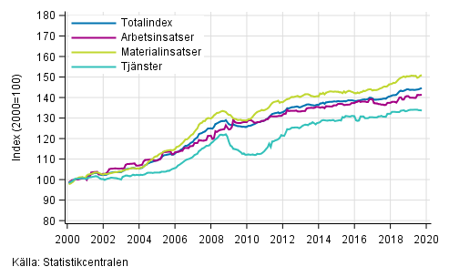 Byggnadskostnadsindexets l�ngsiktiga utveckling