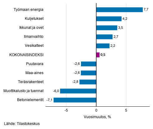 Liitekuvio 1. Panosindeksit 2015=100, suurimmat vuosimuutokset, prosenttia