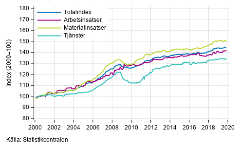 Byggnadskostnadsindexets l�ngsiktiga utveckling