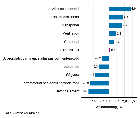 Figurbilaga 1. Insatsindex 2015=100, st�rsta �rsf�r�ndringar, procent
