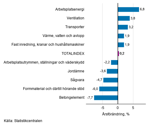 Figurbilaga 1. Insatsindex 2015=100, största årsförändringar, procent
