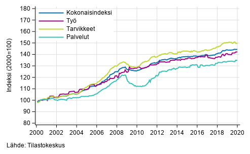 Rakennuskustannusindeksin pitk�n aikav�lin kehitys