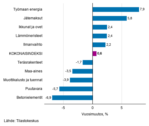 Liitekuvio 1. Panosindeksit 2015=100, suurimmat vuosimuutokset, prosenttia