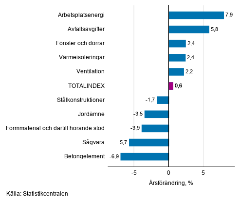 Figurbilaga 1. Insatsindex 2015=100, st�rsta �rsf�r�ndringar, procent
