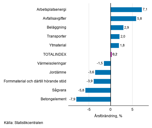 Figurbilaga 1. Insatsindex 2015=100, st�rsta �rsf�r�ndringar, procent