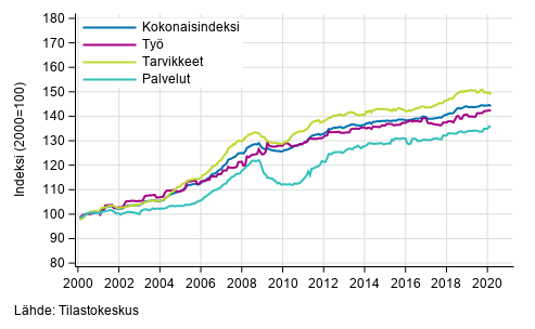 Rakennuskustannusindeksin pitk�n aikav�lin kehitys
