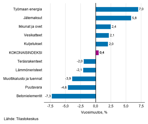 Liitekuvio 1. Panosindeksit 2015=100, suurimmat vuosimuutokset, prosenttia