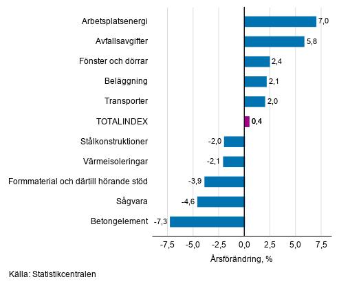 Figurbilaga 1. Insatsindex 2015=100, st�rsta �rsf�r�ndringar, procent