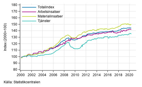 Byggnadskostnadsindexets l�ngsiktiga utveckling