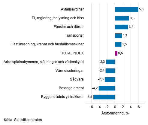 Figurbilaga 1. Insatsindex 2015=100, st�rsta �rsf�r�ndringar, procent