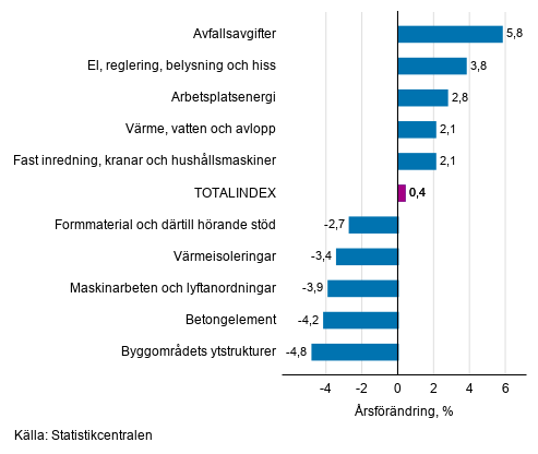 Figurbilaga 1. Insatsindex 2015=100, största årsförändringar, procent