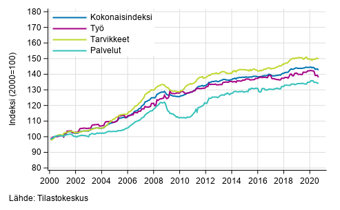 Rakennuskustannusindeksin pitkän aikavälin kehitys