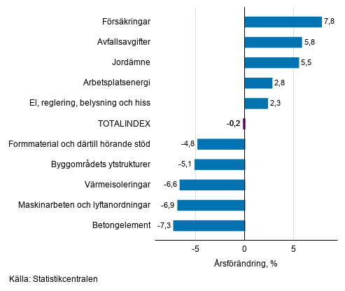 Figurbilaga 1. Insatsindex 2015=100, st�rsta �rsf�r�ndringar, procent