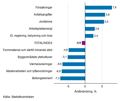 Figurbilaga 1. Insatsindex 2015=100, största årsförändringar, procent