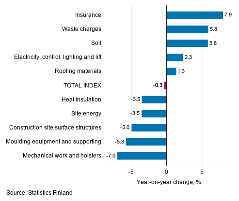 Appendix figure 1. Input indices 2015=100, largest annual changes, per cent