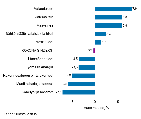 Liitekuvio 1. Panosindeksit 2015=100, suurimmat vuosimuutokset, prosenttia