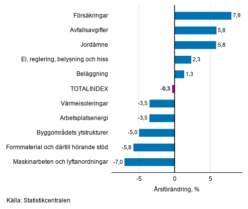Figurbilaga 1. Insatsindex 2015=100, st�rsta �rsf�r�ndringar, procent
