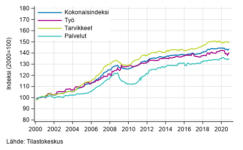 Rakennuskustannusindeksin pitk�n aikav�lin kehitys