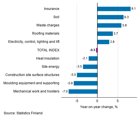Appendix figure 1. Input indices 2015=100, largest annual changes, per cent